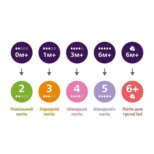 Пляшечка пластикова Philips Avent NATURALS з клапаном 125мл 3936422 фото